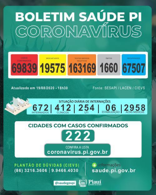 Piauí conta com 1.364 novos casos e 07 óbitos pela Covid-19