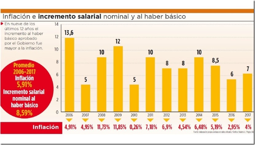 Inflación en Bolviia