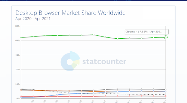 Did you know New Data shows for the month of April, Google Chrome is the only web browser that hasn’t observed a major drop in its market share