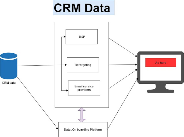 CRM data