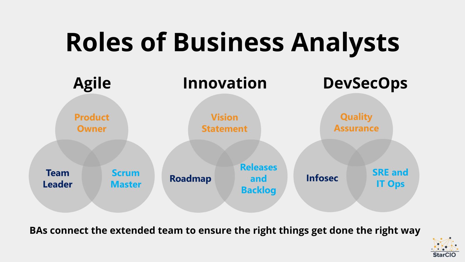 BA responsibilities in agile, innovation, and DevSecOps