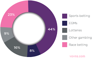 Bookmaking in Australia infographics pie chart