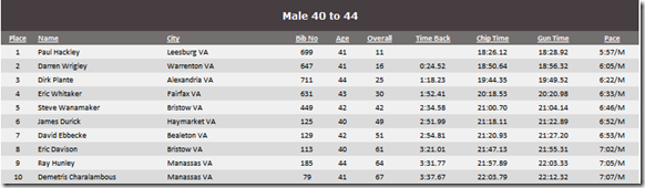 2012-frozen-5k-top10