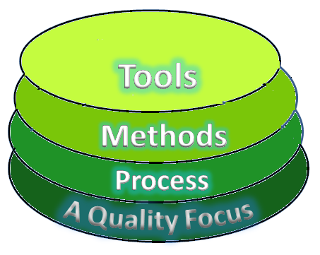 Layered Technology in Software Engineering | Hindi PDF Notes