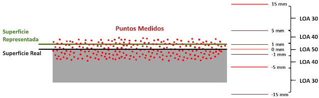 Precisión Medida y Precisión Representada contra una superficie real medida