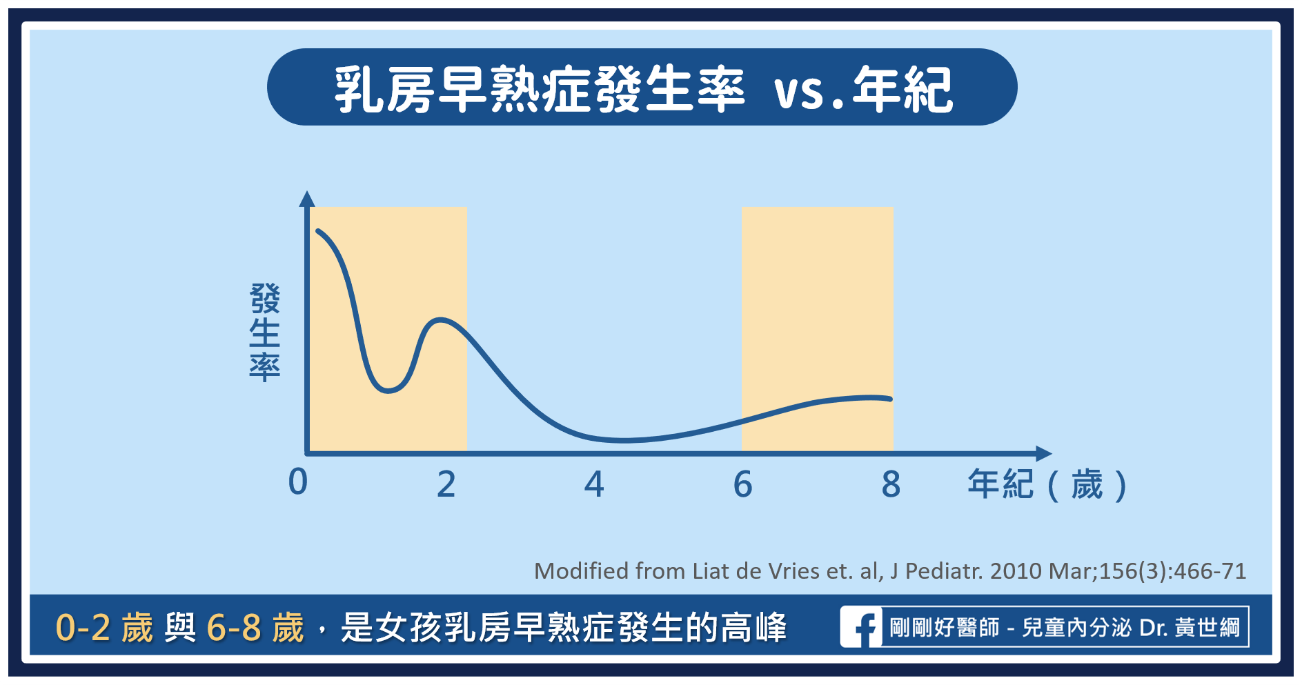 乳房早熟症另一個發生的高峰，大約在6-8歲