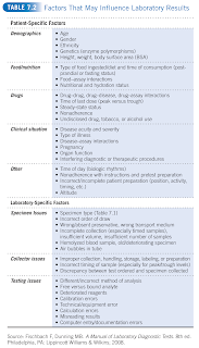 Factors that May Influence Laboratory Results