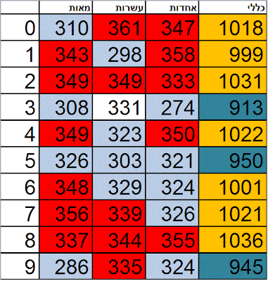 פיס 123 סטטיסטיקה ניתוח סטטיסטי