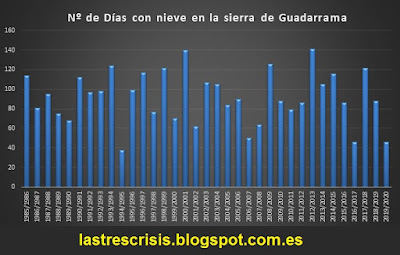 Número de días de nieve en la sierra de Guadarrama (excepto periodo del 1 de diciembre al 1 de mayo)