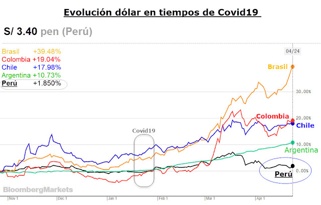 Evolución Monedas América Latina
