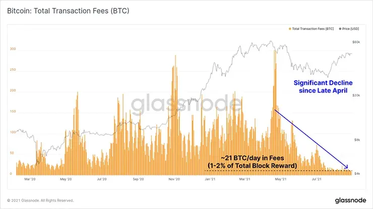 График комиссии за транзакции в биткоинах