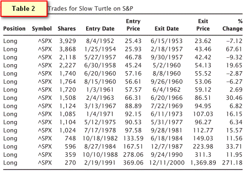 Trades for slow Turtle on S&P 500