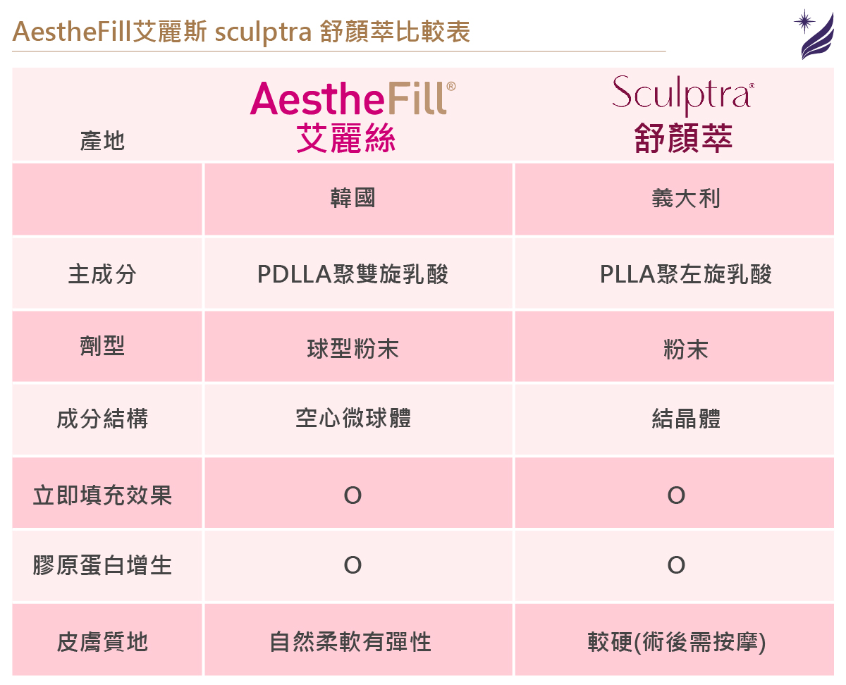 AestheFill艾麗斯為新型態「聚雙旋乳酸」，其產品為結晶形球狀，能改善舒顏萃的泡製時間過長以及分布不均的缺點，而且注射後呈現的膠原蛋白刺激效果，與舒顏萃相同，注射完立即就能有澎潤效果