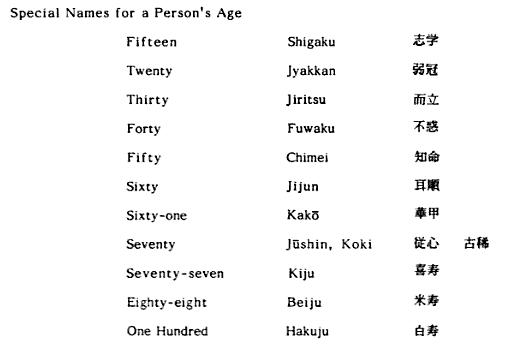 There are special name for a person's age in Chinese in Japanese