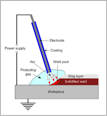 Shielded metal arc welding