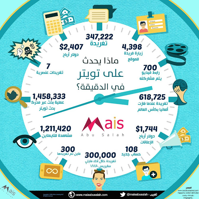 ماذا يحدث على #تويتر في دقيقة؟ #انفوجرافيك