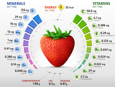 Nutrition Facts of Strawberry