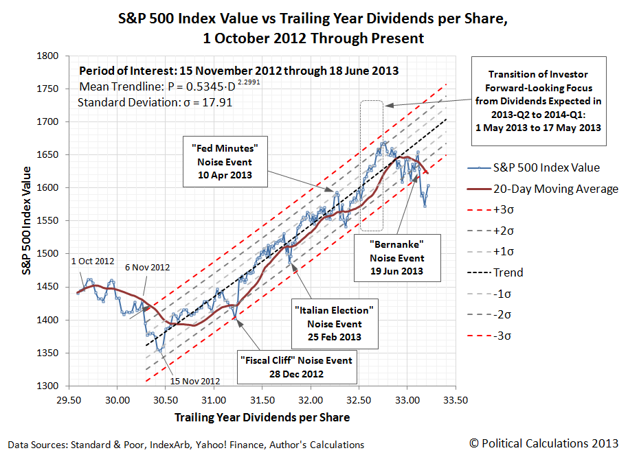 S&P 500 Index Value vs Trailing Year Dividends per Share, 30 October 2012 through 26 June 2013