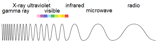 Relative wavelengths of electromagnetic spectrum