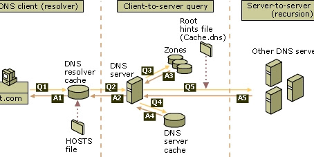 Fungsi Layanan Jaringan Dan Pengenalan Dhcp, Dns, Ftp, Ntp, Mail, Web Mail, Proxy