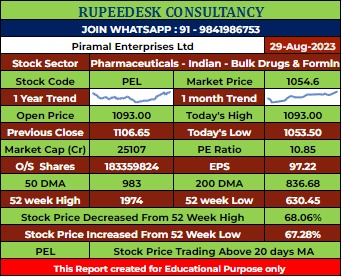 PEL Stock Report - 29.08.2023