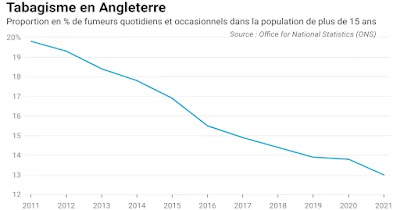 En dix ans, le tabagisme a chuté d'un tiers en Angleterre