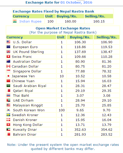 Nepal Currency Rate Today Currency Exchange Rates - 