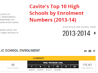 Cavite's Top 10 High Schools by Enrolment Numbers (2013-2014)
