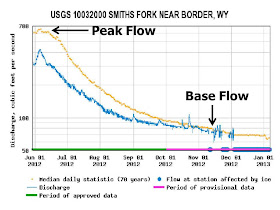 Understanding stream flow