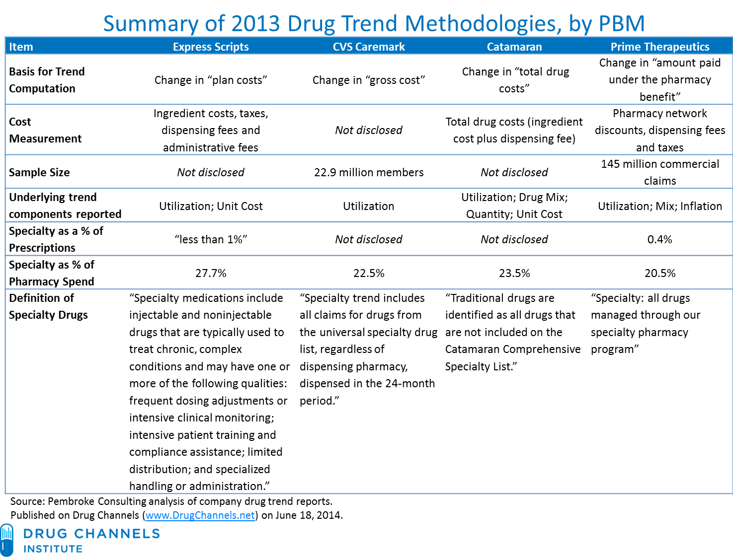 Drug Channels: Which PBM Best Manages Drug Trend? Express    