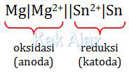 Notasi sel dengan Mg sebagai anoda dan Sn sebagai katoda