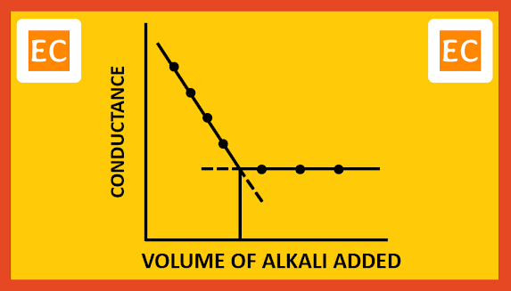 Strong acid with weak base