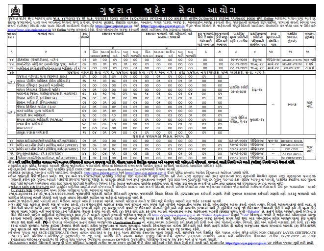 GPSC Mamlatdar, STO & Other Recruitment 2023 – Apply Online for 388 Posts