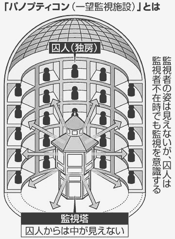 学問のすべて パノプティコン 学問のすべて パノプティコン