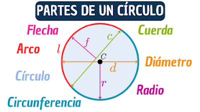 ¿Qué es un círculo?