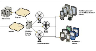 BlackBerry Internet Service