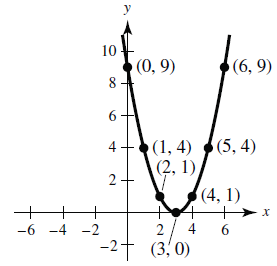 y = (x - 3)^2 graph
