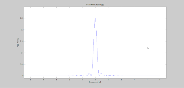 Power spectral density of NRZ On-Off signalling
