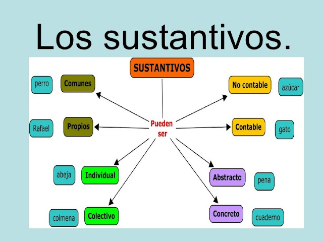 Resultat d'imatges de el sustantivo