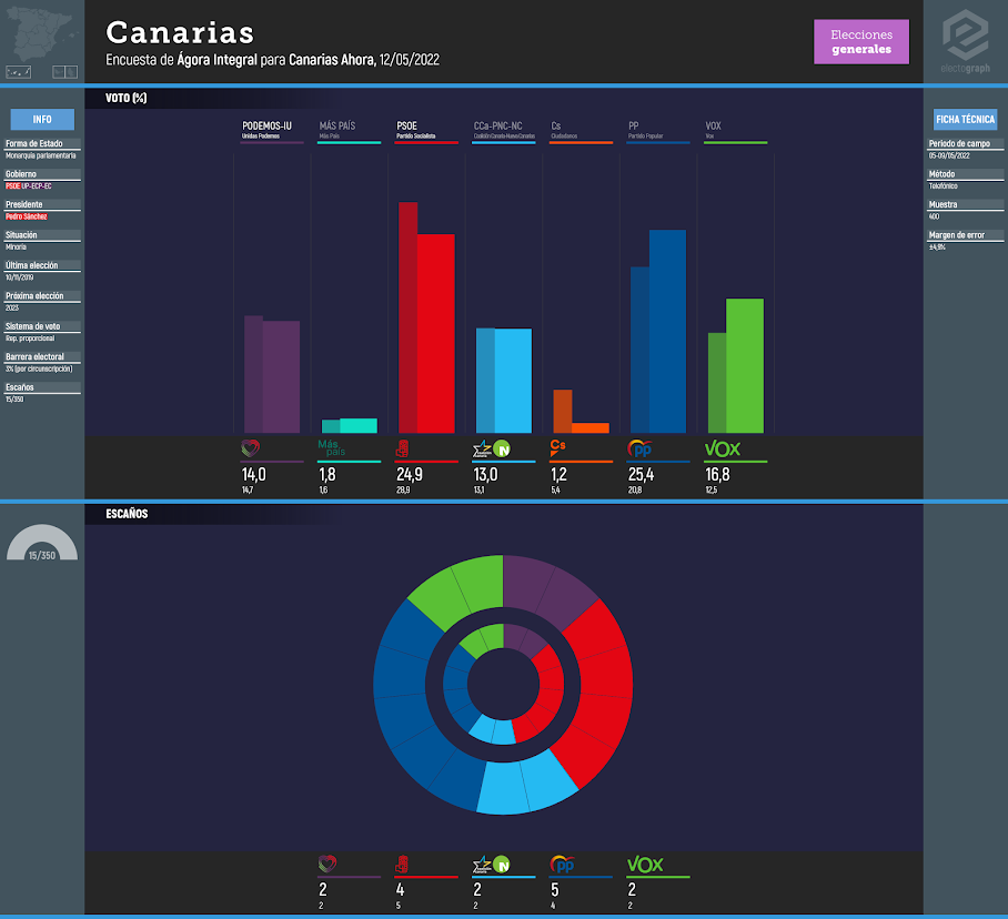 Gráfico de la encuesta para elecciones generales en España realizada por Ágora Integral para Canarias Ahora, 12/05/2022