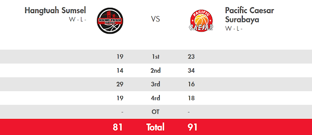 Score Hang Tuah vs Pacific Caesar