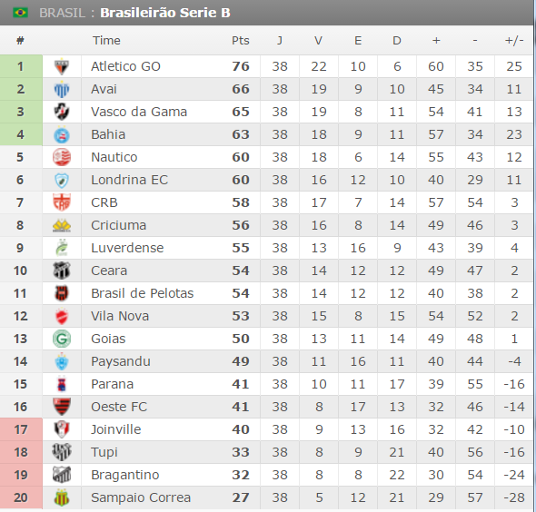 SGA Notícias: Brasileirão 2016 - Série B - Classificação ...