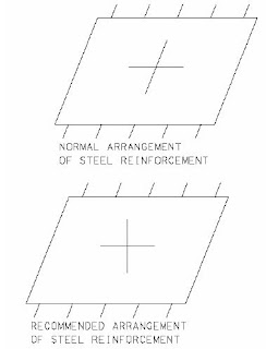 The arrangement of reinforcement in skewed bridge