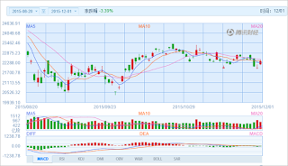 中国株コバンザメ投資 香港ハンセン指数20151201