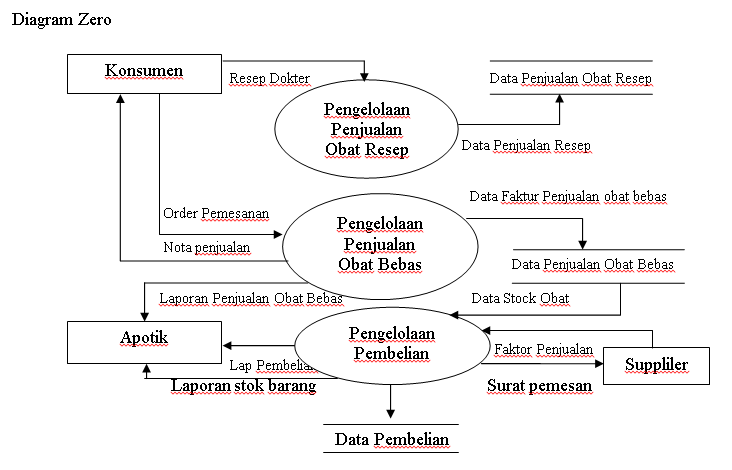 Contoh Kasus DFD