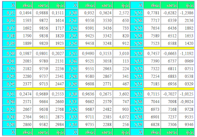 Trigonometric table in radians. sin cos tan table, sine cosine tangent chart, trig table radians. Mathematics for blondes.