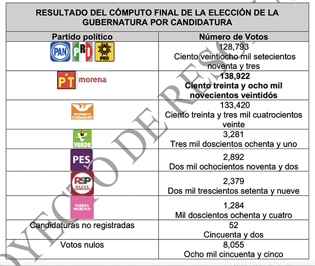 El proyecto de la magistrada Janine Otálora, que deberá votar la Sala Superior, considera infundados los agravios señalados por Eliseo Fernández, de MC.