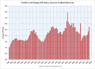 Credit Card Chargeoffs