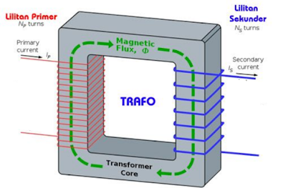 Prinsip Kerja Transformator trafo