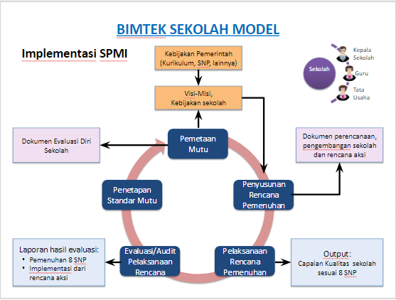 Abah Opar: Pengertian Sekolah Model